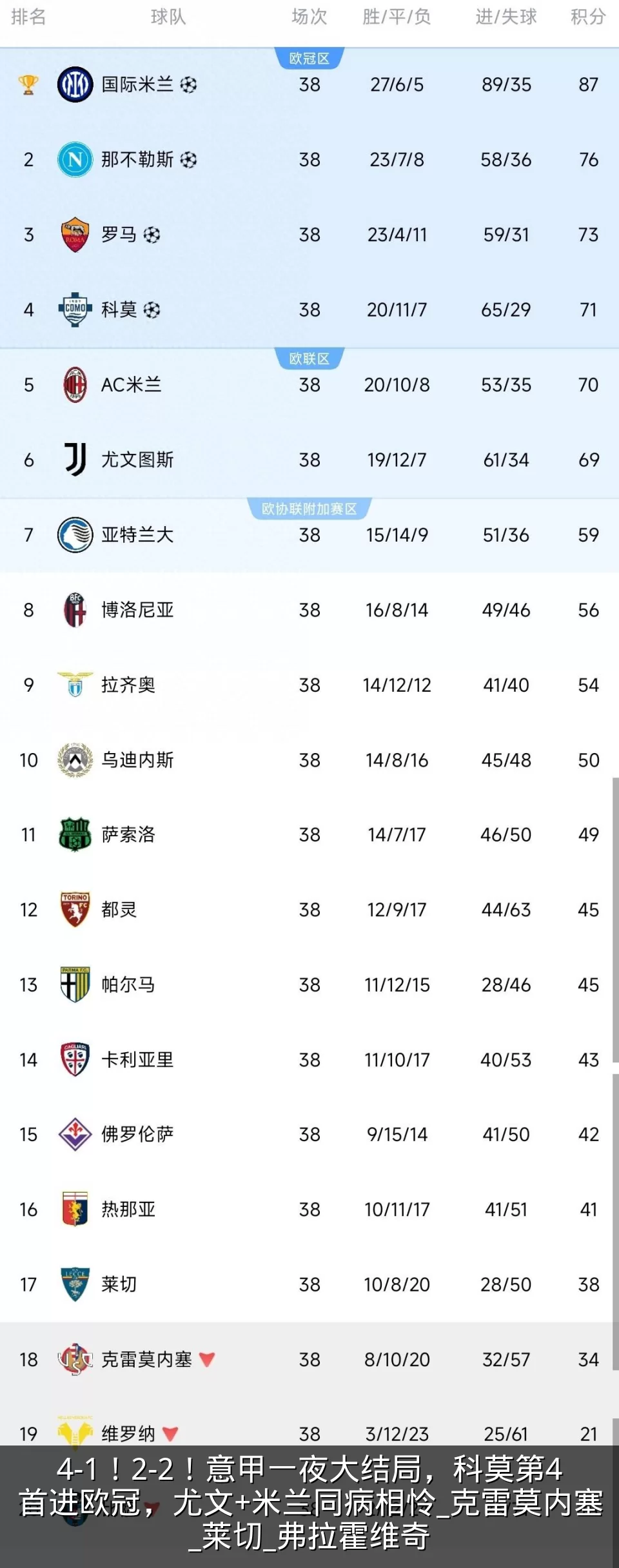 4-1！2-2！意甲一夜大结局，科莫第4首进欧冠，尤文+米兰同病相怜_克雷莫内塞_莱切_弗拉霍维奇